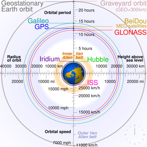 Note the ‘graveyard’ orbit for retired satellites