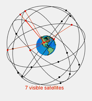 There are always at least 4 satellites above any given point